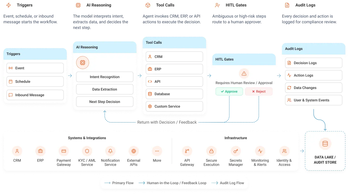 Workflow Automation