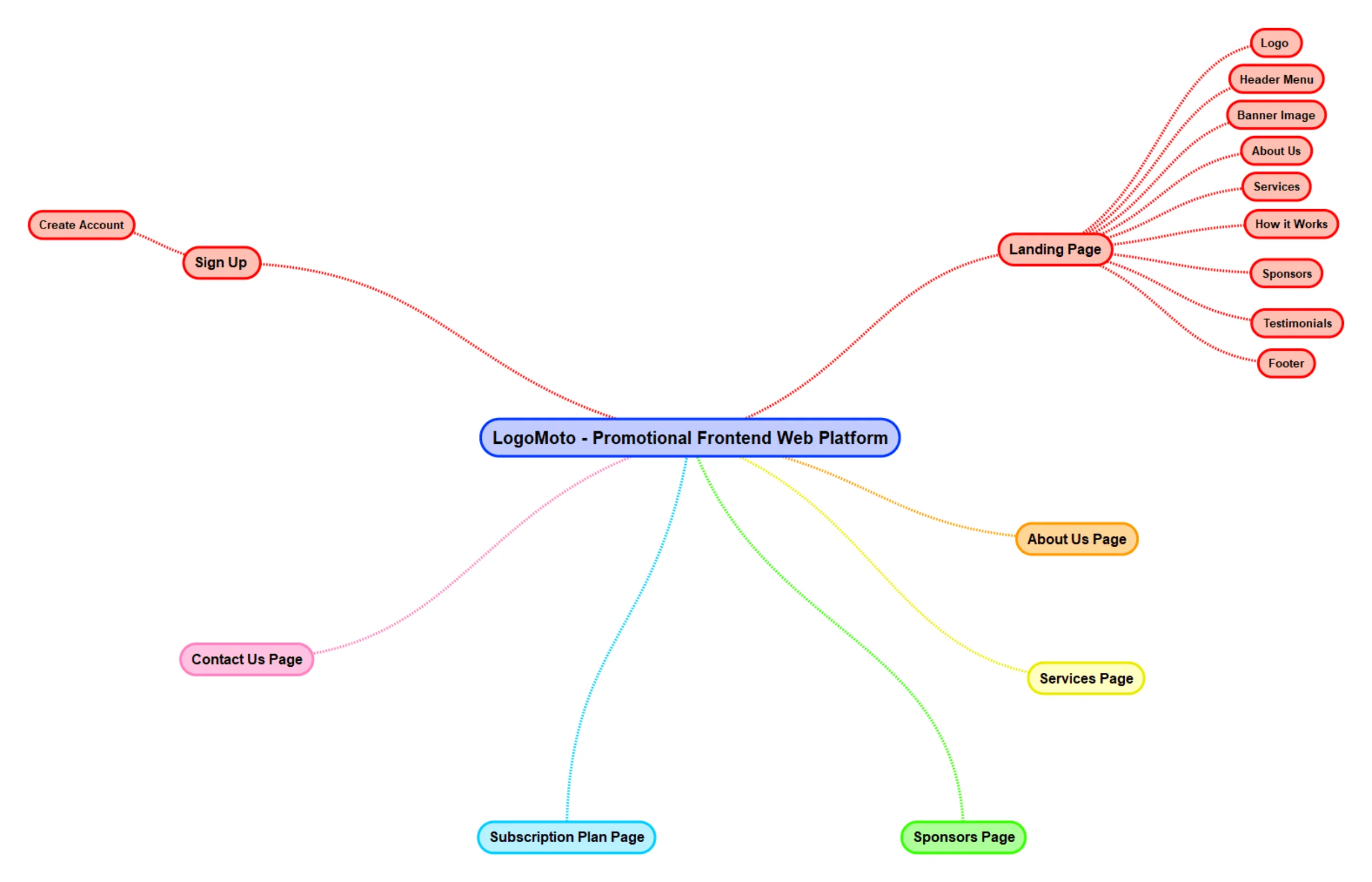 Mind map