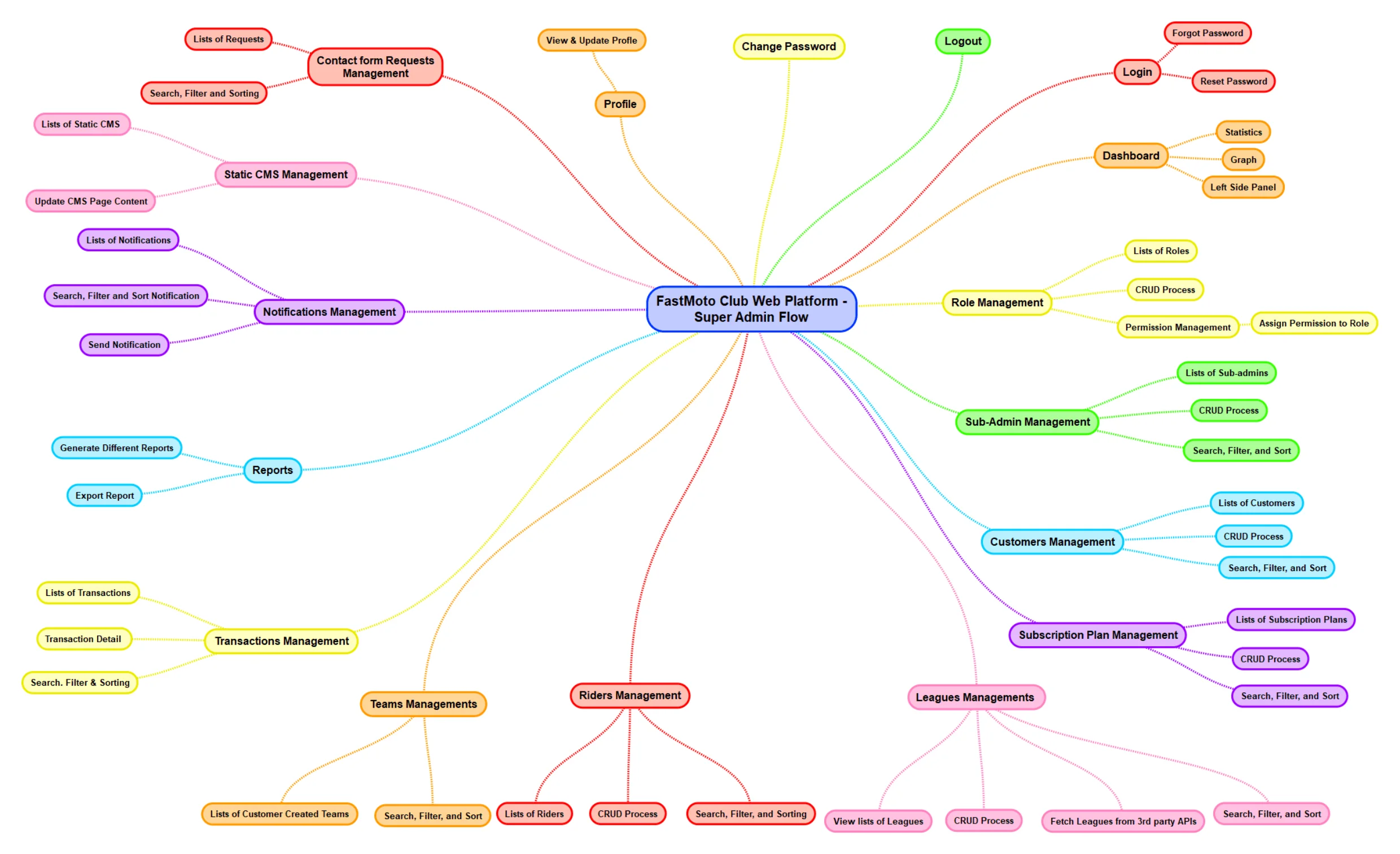 Mind map 2